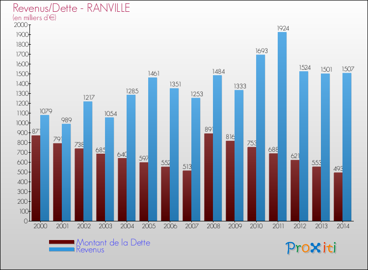 Evolution comparée de la dette et des revenus pour la commune de RANVILLE de 2000 à 2014 Comparaison de la dette et des revenus pour RANVILLE de 2000 à 2014