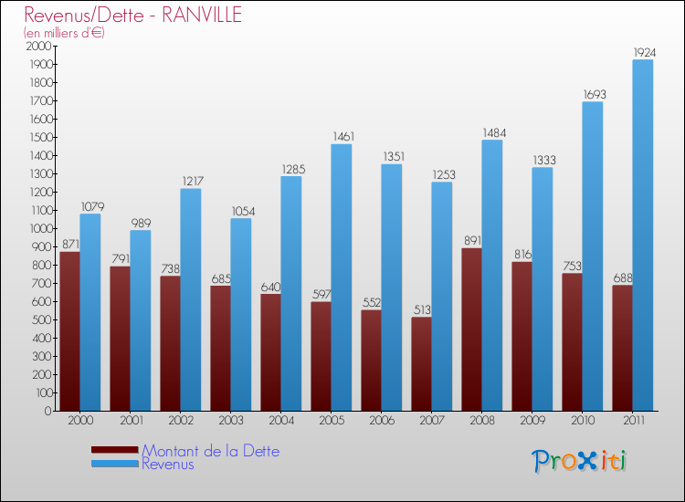 Evolution comparée de la dette et des revenus pour la commune de RANVILLE de 2000 à 2011 Comparaison de la dette et des revenus pour RANVILLE de 2000 à 2011