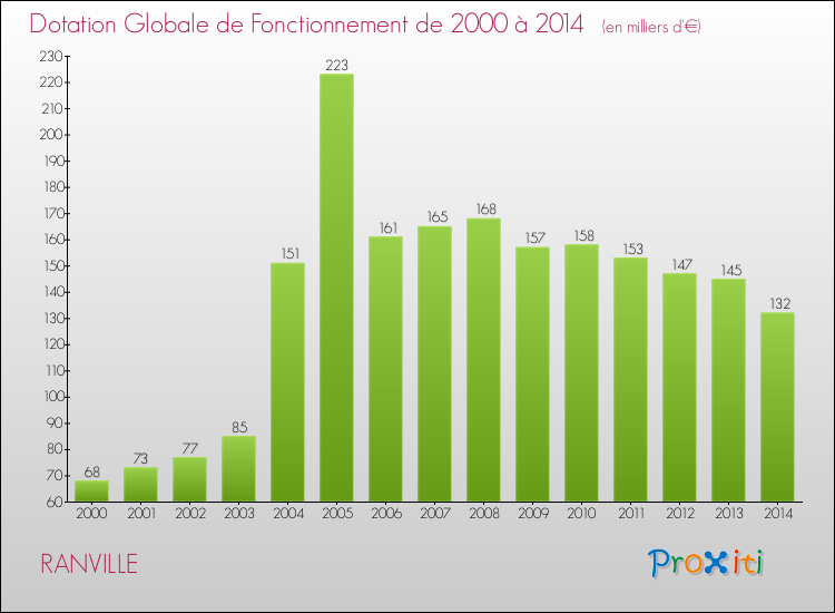 Evolution du montant de la Dotation Globale de Fonctionnement pour la commune de RANVILLE de 2000 à 2014 Evolution du montant de la Dotation Globale de Fonctionnement pour RANVILLE de 2000 à 2014