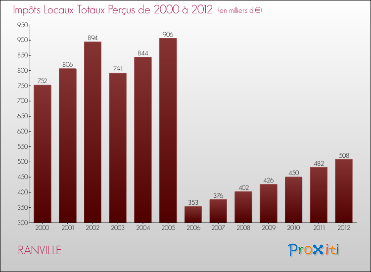 Evolution des Impôts Locaux pour la commune de RANVILLE de 2000 à 2012 Evolution des Impôts Locaux pour RANVILLE de 2000 à 2012