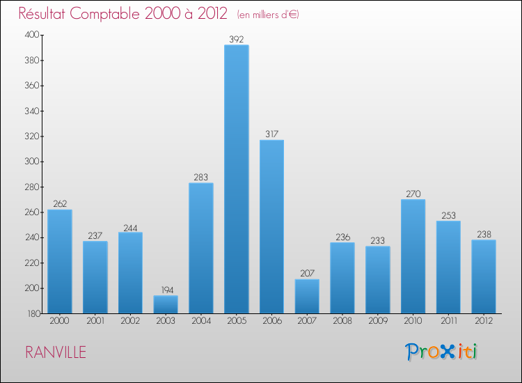 Evolution du résultat comptable pour la commune de RANVILLE de 2000 à 2012 Evolution du résultat comptable pour RANVILLE de 2000 à 2012