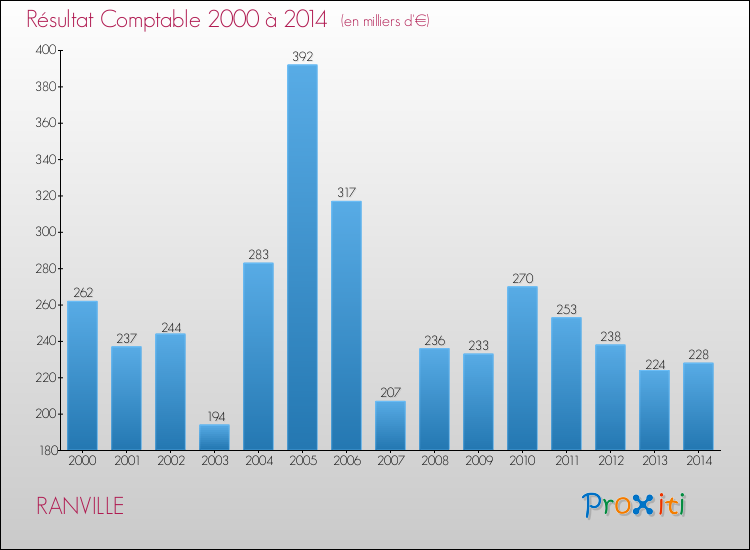 Evolution du résultat comptable pour la commune de RANVILLE de 2000 à 2014 Evolution du résultat comptable pour RANVILLE de 2000 à 2014