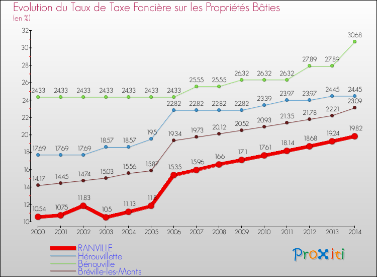 Evolution du taux de la taxe foncière sur le bati pour RANVILLE et les communes proches de 2000 à 2014 Comparaison des taux de taxe foncière sur le bati pour RANVILLE et les communes voisines de 2000 à 2014