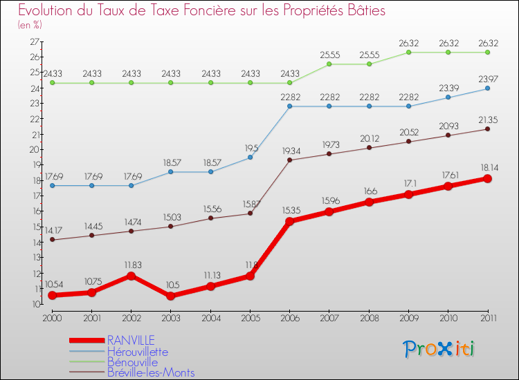 Evolution du taux de la taxe foncière sur le bati pour RANVILLE et les communes proches Comparaison des taux de taxe foncière sur le bati pour RANVILLE et les communes voisines