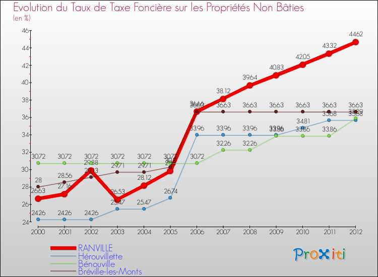 Evolution du taux de la taxe foncière sur les immeubles et terrains non batis pour RANVILLE et les communes proches de 2000 à 2012 Comparaison des taux de la taxe foncière sur les immeubles et terrains non batis pour RANVILLE et les communes voisines de 2000 à 2012