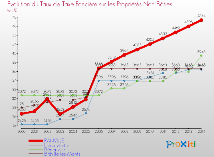 Evolution du taux de la taxe foncière sur les immeubles et terrains non batis pour RANVILLE et les communes proches de 2000 à 2014 Comparaison des taux de la taxe foncière sur les immeubles et terrains non batis pour RANVILLE et les communes voisines de 2000 à 2014