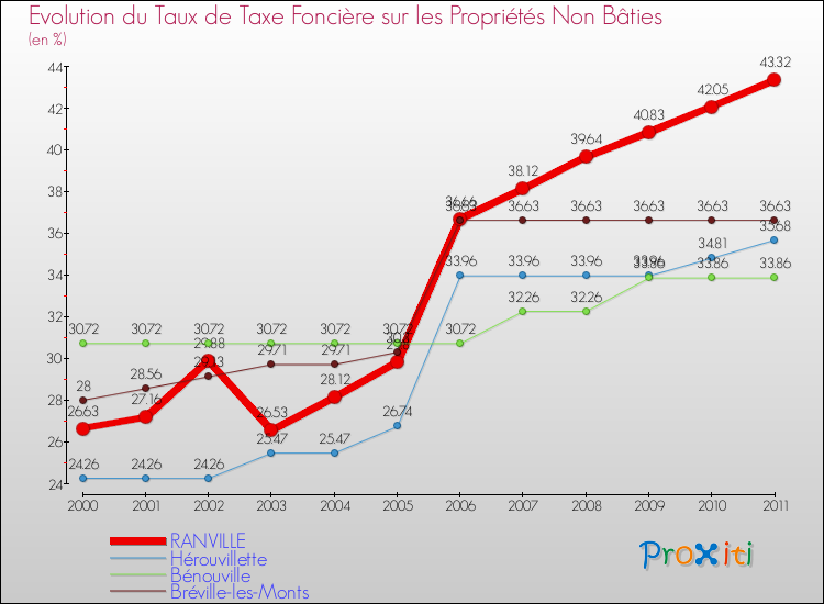Evolution du taux de la taxe foncière sur les immeubles et terrains non batis pour RANVILLE et les communes proches Comparaison des taux de la taxe foncière sur les immeubles et terrains non batis pour RANVILLE et les communes voisines