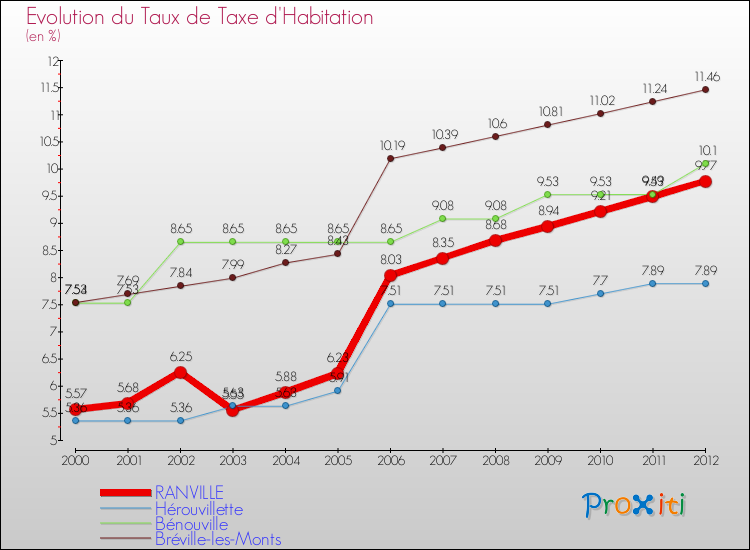 Evolution du taux de la taxe d'habitation pour RANVILLE et les communes proches Comparaison des taux de la taxe d'habitation pour RANVILLE et les communes voisines