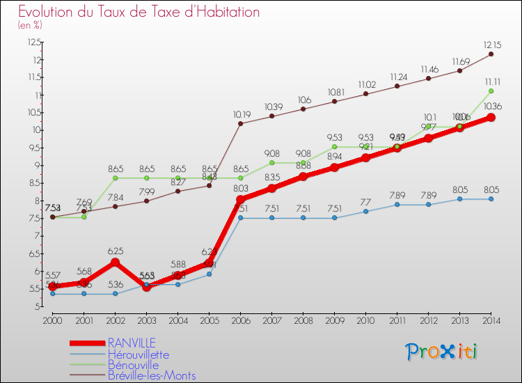 Evolution du taux de la taxe d'habitation pour RANVILLE et les communes proches de 2000 à 2014 Comparaison des taux de la taxe d'habitation pour RANVILLE et les communes voisines de 2000 à 2014