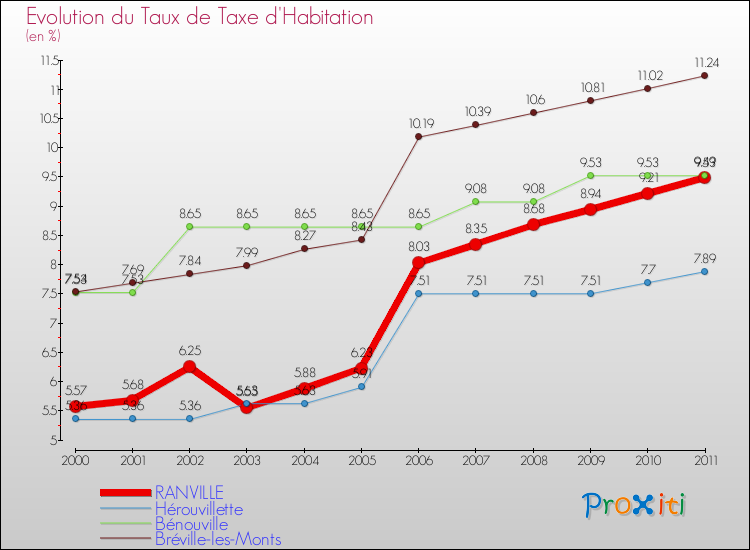Evolution du taux de la taxe d'habitation pour RANVILLE et les communes proches Comparaison des taux de la taxe d'habitation pour RANVILLE et les communes voisines