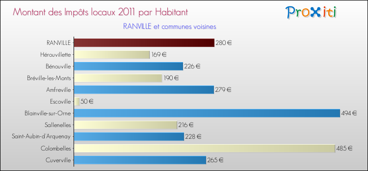 Montant des impôts locaux par Habitant pour RANVILLE et les communes proches Comparaison des impôts locaux par habitant pour RANVILLE et les communes voisines