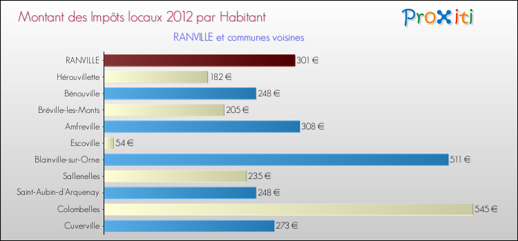 Montant des impôts locaux par Habitant pour RANVILLE et les communes proches Comparaison des impôts locaux par habitant pour RANVILLE et les communes voisines