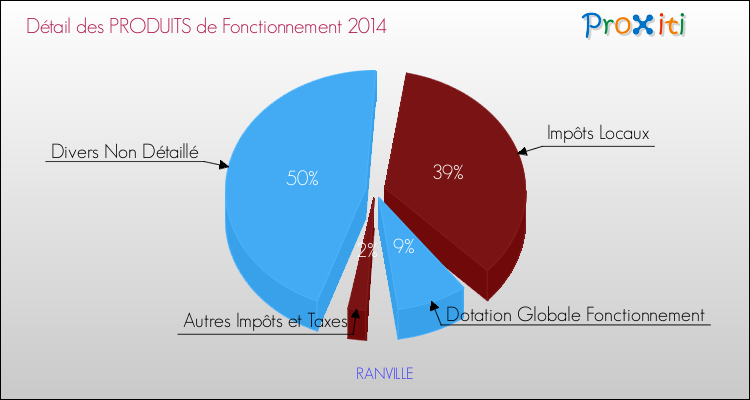Décomposition du Budget de Fonctionnement 2014 de la commune de RANVILLE Budget de Fonctionnement 2014 pour la commune de RANVILLE