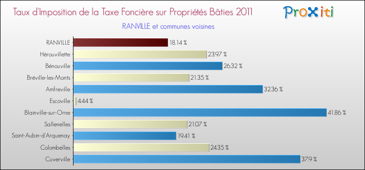 Taux d'imposition de la taxe foncière sur le bati 2011 pour RANVILLE et les communes proches Comparaison des taux d'imposition de la taxe foncière sur le bati 2011 pour RANVILLE et les communes voisines