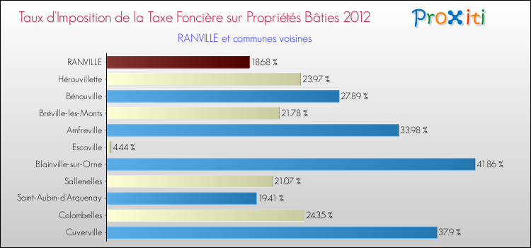 Taux d'imposition de la taxe foncière sur le bati 2012 pour RANVILLE et les communes proches Comparaison des taux d'imposition de la taxe foncière sur le bati 2012 pour RANVILLE et les communes voisines