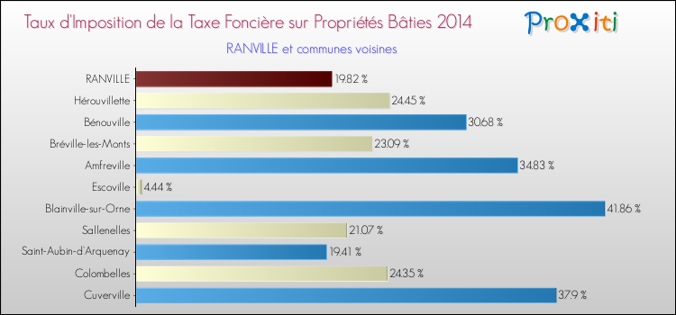 Taux d'imposition de la taxe foncière sur le bati 2014 pour RANVILLE et les communes proches Comparaison des taux d'imposition de la taxe foncière sur le bati 2014 pour RANVILLE et les communes voisines