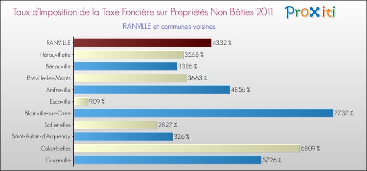 Taux d'imposition de la taxe foncière sur les immeubles et terrains non batis 2011 pour RANVILLE et les communes proches Comparaison des taux d'imposition de la taxe foncière sur les immeubles et terrains non batis 2011 pour RANVILLE et les communes voisines
