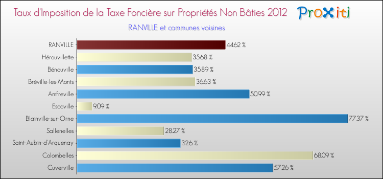 Taux d'imposition de la taxe foncière sur les immeubles et terrains non batis 2012 pour RANVILLE et les communes proches Comparaison des taux d'imposition de la taxe foncière sur les immeubles et terrains non batis 2012 pour RANVILLE et les communes voisines