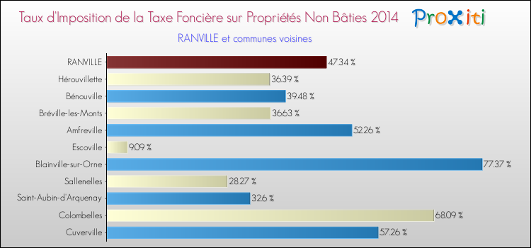 Taux d'imposition de la taxe foncière sur les immeubles et terrains non batis 2014 pour RANVILLE et les communes proches Comparaison des taux d'imposition de la taxe foncière sur les immeubles et terrains non batis 2014 pour RANVILLE et les communes voisines