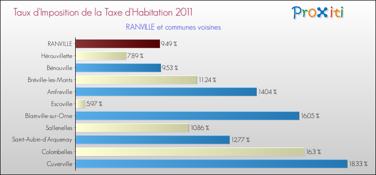 Taux d'imposition de la taxe d'habitation 2011 pour RANVILLE et les communes proches Comparaison des taux d'imposition de la taxe d'habitation 2011 pour RANVILLE et les communes voisines