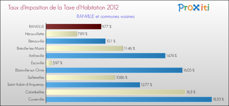 Taux d'imposition de la taxe d'habitation 2012 pour RANVILLE et les communes proches Comparaison des taux d'imposition de la taxe d'habitation 2012 pour RANVILLE et les communes voisines