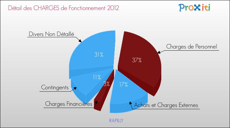 Décomposition des Charges de Fonctionnement 2012 de la commune de RAPILLY Charges de Fonctionnement 2012 pour la commune de RAPILLY