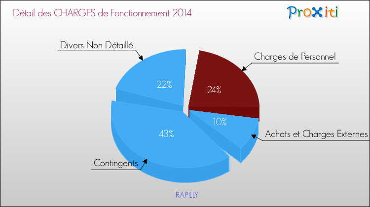 Décomposition des Charges de Fonctionnement 2014 de la commune de RAPILLY Charges de Fonctionnement 2014 pour la commune de RAPILLY