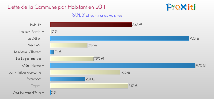 Dette par habitant de la commune en 2011 pour RAPILLY et les communes proches Comparaison de la dette par habitant de la commune en 2011 pour RAPILLY et les communes voisines