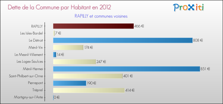 Dette par habitant de la commune en 2012 pour RAPILLY et les communes proches Comparaison de la dette par habitant de la commune en 2012 pour RAPILLY et les communes voisines