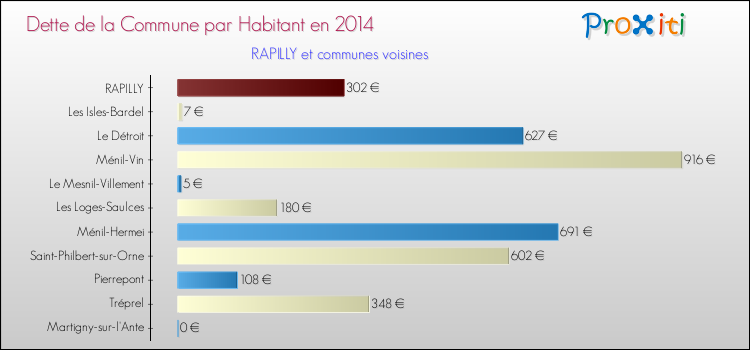Dette par habitant de la commune en 2014 pour RAPILLY et les communes proches Comparaison de la dette par habitant de la commune en 2014 pour RAPILLY et les communes voisines