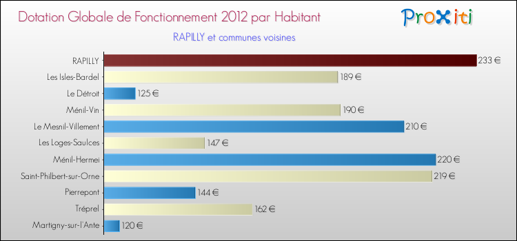 Montant des dotations globales de fonctionnement DGF par Habitant pour RAPILLY et les communes proches Comparaison des des dotations globales de fonctionnement DGF par habitant pour RAPILLY et les communes voisines