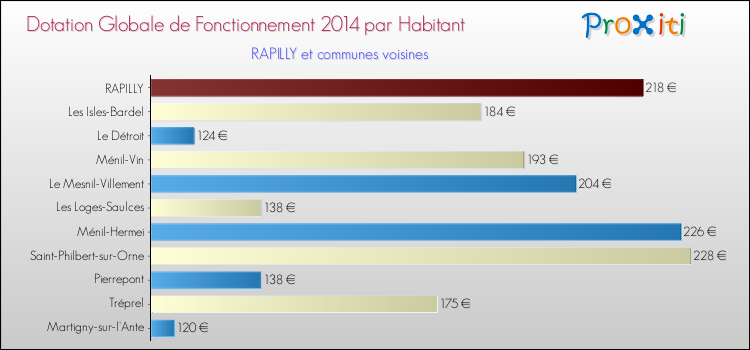 Montant des dotations globales de fonctionnement DGF par Habitant pour RAPILLY et les communes proches en 2014. Comparaison des des dotations globales de fonctionnement DGF par habitant pour RAPILLY et les communes voisines en 2014.