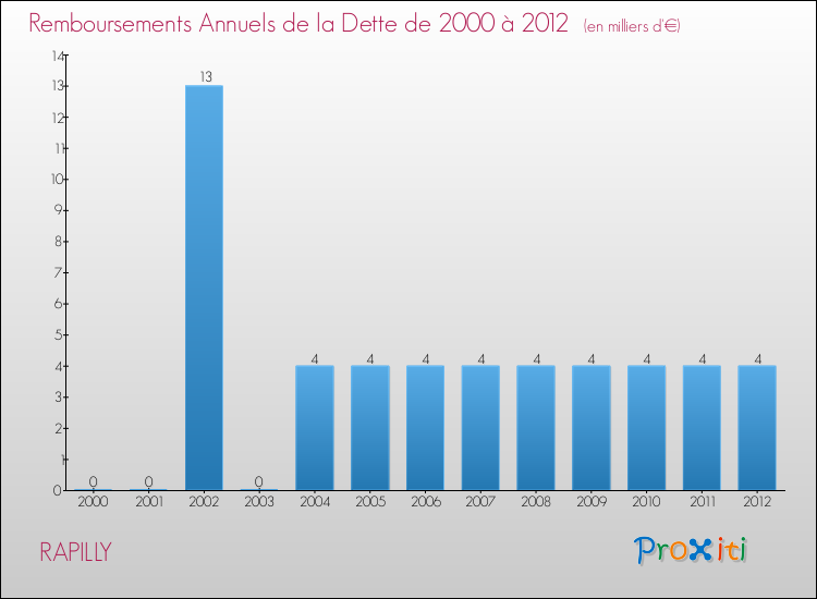 Evolution de l'annuité de la dette pour la commune de RAPILLY de 2000 à 2012 Annuités de la dette pour RAPILLY de 2000 à 2012
