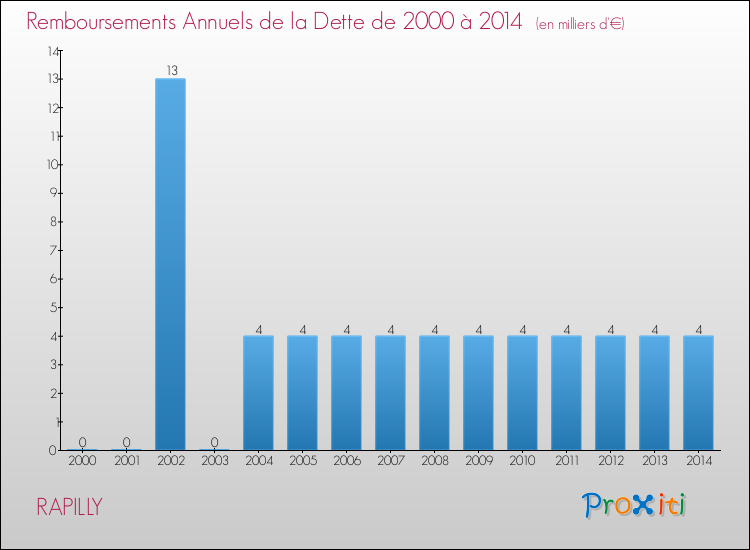 Evolution de l'annuité de la dette pour la commune de RAPILLY de 2000 à 2014 Annuités de la dette pour RAPILLY de 2000 à 2014