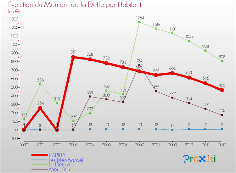 Evolution de la dette par habitant pour la commune de RAPILLY et les communes proches de 2000 à 2012 Comparaison de la dette par habitant pour RAPILLY et les communes voisines de 2000 à 2012