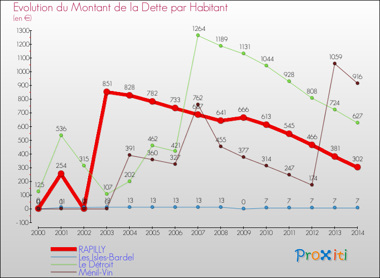 Evolution de la dette par habitant pour la commune de RAPILLY et les communes proches de 2000 à 2014 Comparaison de la dette par habitant pour RAPILLY et les communes voisines de 2000 à 2014