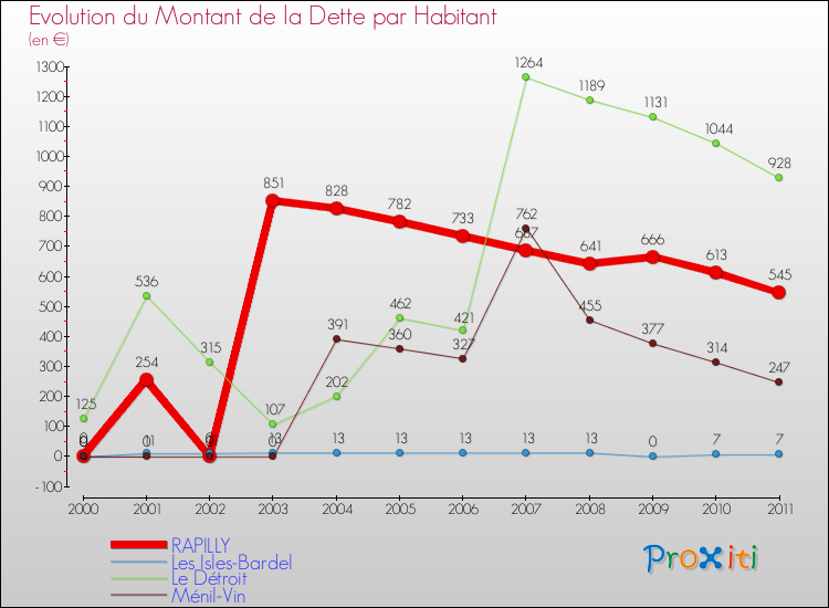 Evolution de la dette par habitant pour la commune de RAPILLY et les communes proches Comparaison de la dette par habitant pour RAPILLY et les communes voisines