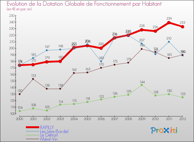 Evolution et montant de la dotation globale de fonctionnement par Habitant pour RAPILLY et les communes proches Comparaison des dotations globales de fonctionnement par habitant pour RAPILLY et les communes voisines