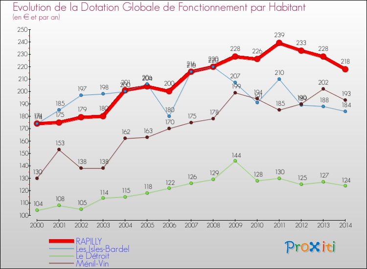 Evolution et montant de la dotation globale de fonctionnement par Habitant pour RAPILLY et les communes proches de 2000 à 2014. Comparaison des dotations globales de fonctionnement par habitant pour RAPILLY et les communes voisines de 2000 à 2014.