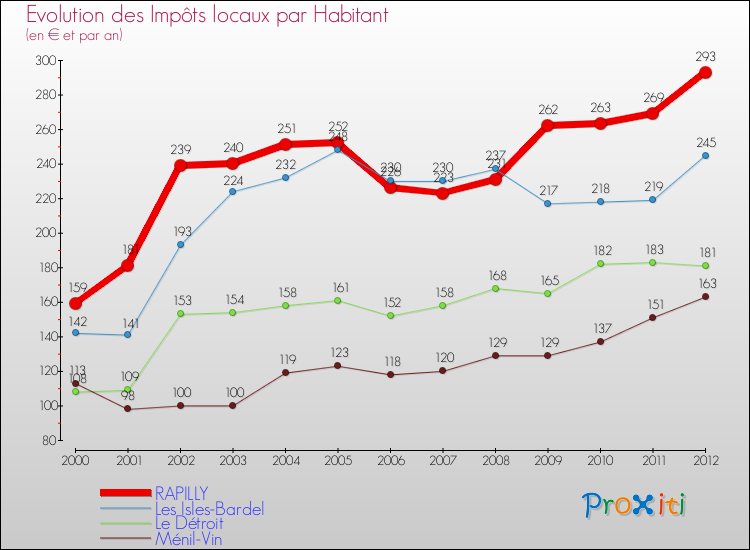 Evolution et montant des impôts locaux par Habitant pour RAPILLY et les communes proches Comparaison des impôts locaux par habitant pour RAPILLY et les communes voisines