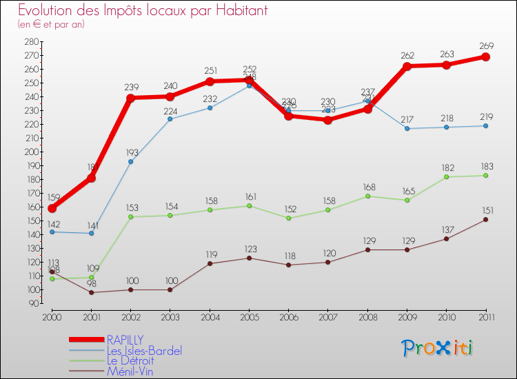 Evolution et montant des impôts locaux par Habitant pour RAPILLY et les communes proches Comparaison des impôts locaux par habitant pour RAPILLY et les communes voisines