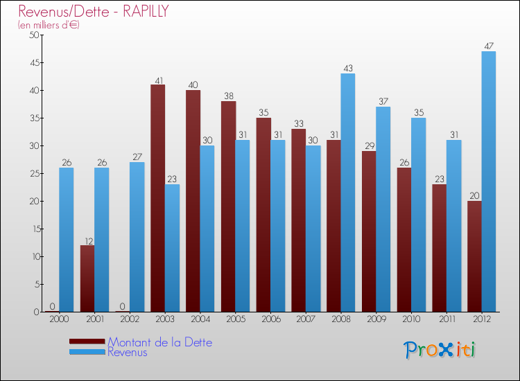Evolution comparée de la dette et des revenus pour la commune de RAPILLY de 2000 à 2012 Comparaison de la dette et des revenus pour RAPILLY de 2000 à 2012