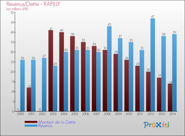Evolution comparée de la dette et des revenus pour la commune de RAPILLY de 2000 à 2014 Comparaison de la dette et des revenus pour RAPILLY de 2000 à 2014