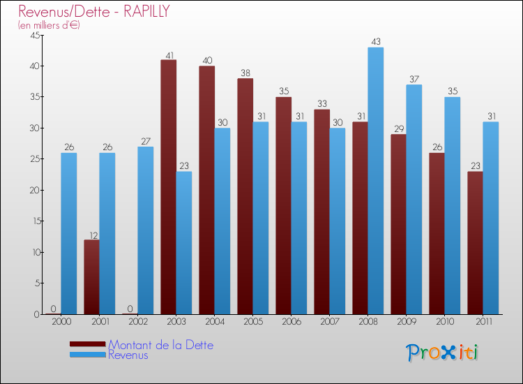 Evolution comparée de la dette et des revenus pour la commune de RAPILLY de 2000 à 2011 Comparaison de la dette et des revenus pour RAPILLY de 2000 à 2011