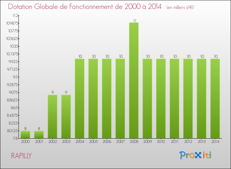 Evolution du montant de la Dotation Globale de Fonctionnement pour la commune de RAPILLY de 2000 à 2014 Evolution du montant de la Dotation Globale de Fonctionnement pour RAPILLY de 2000 à 2014