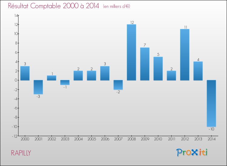 Evolution du résultat comptable pour la commune de RAPILLY de 2000 à 2014 Evolution du résultat comptable pour RAPILLY de 2000 à 2014