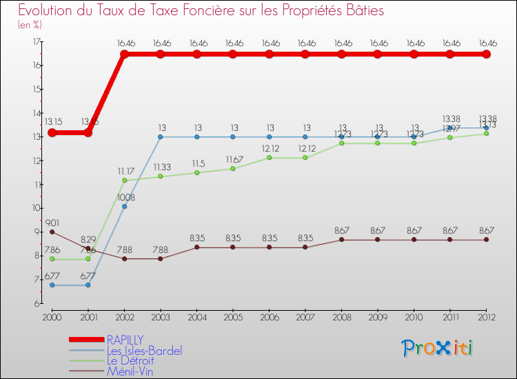 Evolution du taux de la taxe foncière sur le bati pour RAPILLY et les communes proches de 2000 à 2012 Comparaison des taux de taxe foncière sur le bati pour RAPILLY et les communes voisines de 2000 à 2012