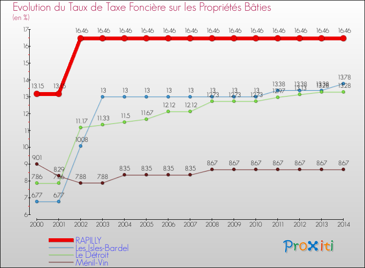 Evolution du taux de la taxe foncière sur le bati pour RAPILLY et les communes proches de 2000 à 2014 Comparaison des taux de taxe foncière sur le bati pour RAPILLY et les communes voisines de 2000 à 2014