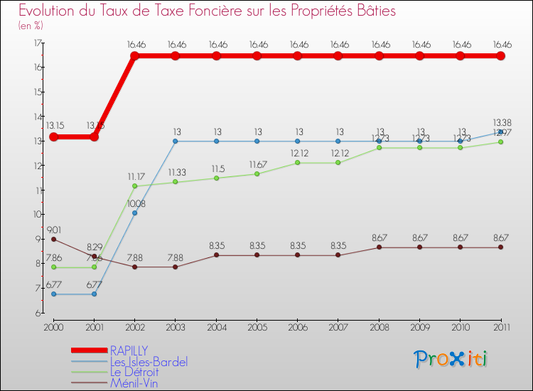 Evolution du taux de la taxe foncière sur le bati pour RAPILLY et les communes proches Comparaison des taux de taxe foncière sur le bati pour RAPILLY et les communes voisines