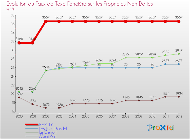 Evolution du taux de la taxe foncière sur les immeubles et terrains non batis pour RAPILLY et les communes proches de 2000 à 2012 Comparaison des taux de la taxe foncière sur les immeubles et terrains non batis pour RAPILLY et les communes voisines de 2000 à 2012